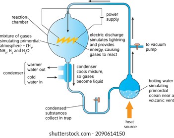Water freezing, boiling, melting centigrade degrees. Liquids, fluids. Thermometer, test container, temperature gauge and cooker. Physics, chemistry samples. Study, school. 2d vector illustration