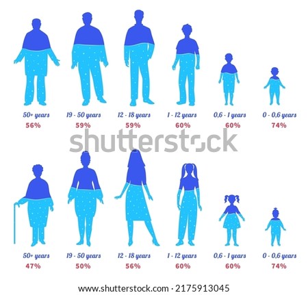 Water in human body. Different ages people silhouettes with water percentage, hydration level chart for female and male persons vector illustration set. Aqua balance, healthcare infographic