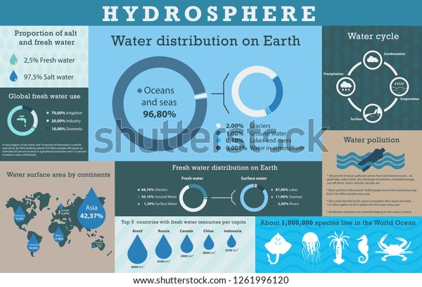 Infografía mundial del agua (hidroesfera) para informes y presentaciones. Ilustración del vector