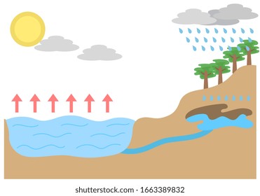 Water Infiltration Cycle Scheme. Vector Illustration