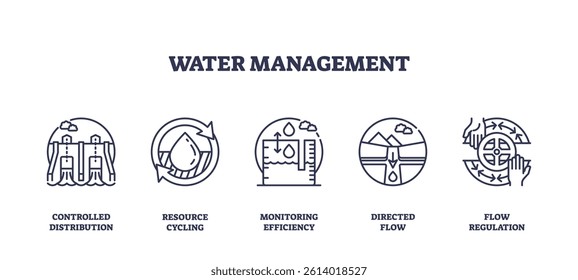 Water management icons depict distribution, recycling, and flow regulation. Outline icons set.