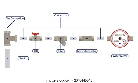 Water meter connection diagram with the name of each element. The elements are separated from each other. Vector illustration.