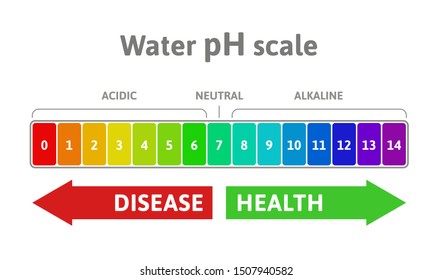 Water pH value scale diagram, acid and alkaline solutions. Acid-base balance. Vector illustration, flat design. Isolated on white background.