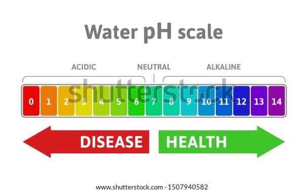 Water pH value scale diagram, acid and\
alkaline solutions. Acid-base balance. Vector illustration, flat\
design. Isolated on white\
background.