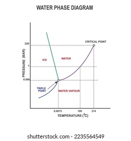 diagrama de fase de agua ilustración vectorial, en el punto triple coexistirán las tres fases de hielo, agua y vapor de agua