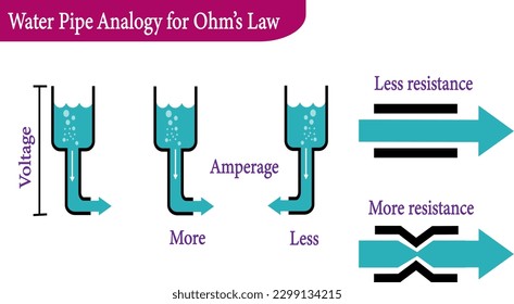 Water Pipe Analogy for Ohm’s Law