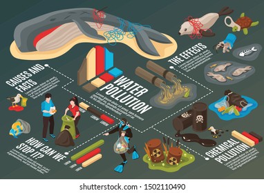 Water pollution infographics background with information about causes facts and effects of environmental disaster isometric vector illustration