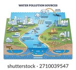 Water pollution sources overview showing factory emissions, farm runoff, and river contamination, icons highlight point and nonpoint inputs across landscape. Outline diagram