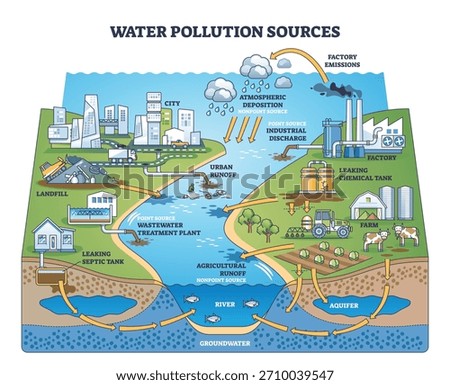 Water pollution sources overview showing factory emissions, farm runoff, and river contamination, icons highlight point and nonpoint inputs across landscape. Outline diagram