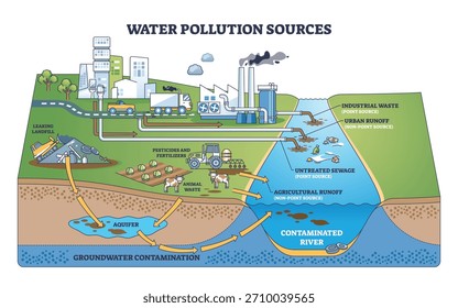 Fontes de poluição da água visualizadas, canos de fábricas, escoamento de fazendas e fluxos de esgoto contaminam os rios e as águas subterrâneas, explicando impactos pontuais e não pontuais. Diagrama de estrutura de tópicos