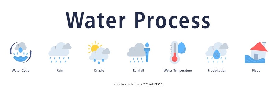 Ilustración vectorial de iconos de Anuncio de Web de proceso de agua con iconos de ciclo de agua, lluvia, llovizna, lluvia, temperatura del agua, precipitación e inundación.