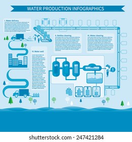 Water production and delivery infographics