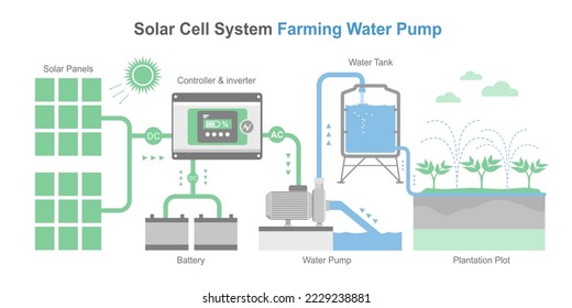 bomba de agua célula solar diagrama simple sistema de cultivo diseño de componentes de granja inteligente vectores isométricos