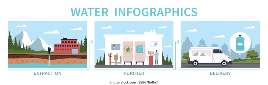 Szenen zur Wasserreinigung und -lieferung. Extraktion vom Boden, Pumpstation, Filterprozess, Transport, Stufen Erklärung Cartoon flach, heutzutage einzelne Vektorkonzept