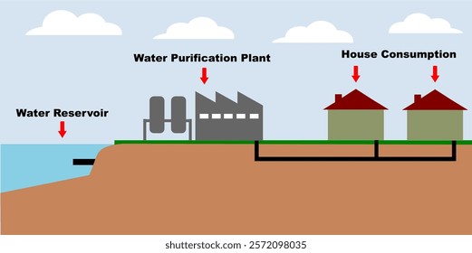 Water purification and distribution to house consumption from water reservoir system explanation for education purpose