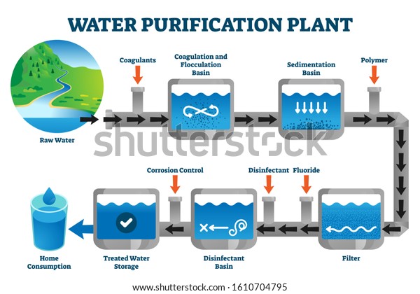 Water purification plant filtration process
explanation vector illustration. Labeled steps from raw resource to
sedimentation, filtering, disinfection and storage to safe and
clean home consumption.