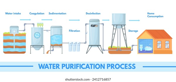 Water purification process. Aqua filtration or treatment drink filter production processing infographic, wastewater industrial purifier tank vector illustration of water filtration and purification