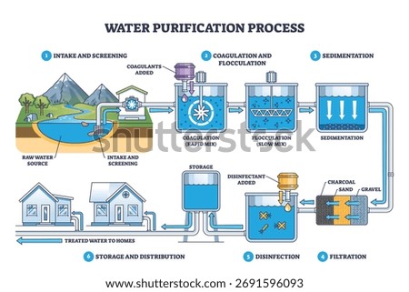 Water purification process illustrated, raw intake to filtration, disinfection, and storage, with tanks, pipes, and filters guiding flow to homes. Outline diagram
