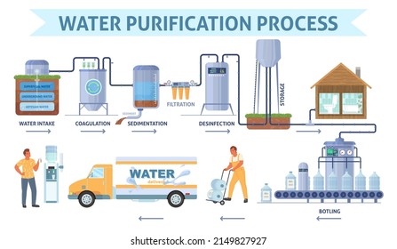 Water purification process on plant station vector infographic. Workers inspecting quality production line on factory and delivery service