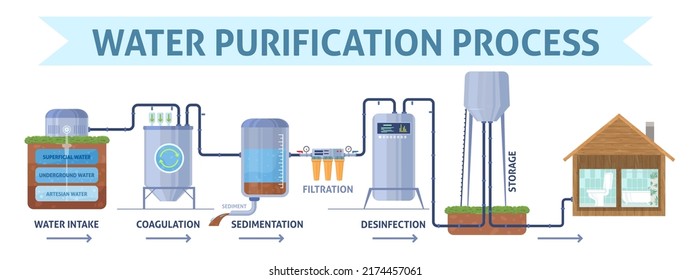 Water purification process step vector illustration. Wastewater, seawater or drinkable liquid treatment scheme. Advertising and infographics design