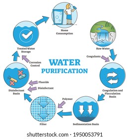 Water purification system with labeled filtration stages outline diagram. Educational clean and fresh drinking liquid technology with coagulant, fluoride and disinfectant addition vector illustration