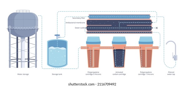 Water purification system timeline composition with flat profile views of filters tubes water tower and faucet vector illustration