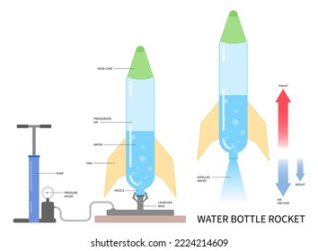 water rocket bottle compressed air launch Newton’s three laws