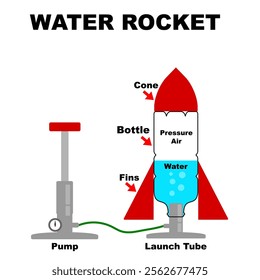 Water rocket bottle compressed air vector illustration. Water rocket launch system explanation Newton’s three laws. Education graphic. Physic Graphic