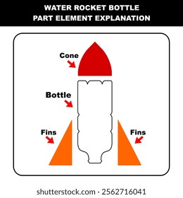 Water rocket bottle part element explanation vector illustration. Water rocket launch system explanation Newton’s three laws. Education graphic. Physic Graphic