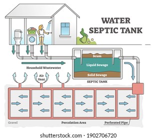 Water septic tank system scheme for dirty wastewater sewerage outline concept. House underground piping solution diagram with labeled explanation vector illustration. Sanitation plumbing installation.