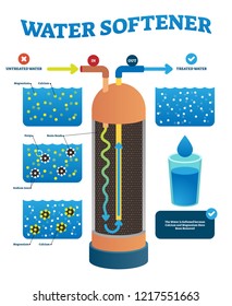 Water softener vector illustration. Labeled untreated to treated process cycle. Diagram with method technology. Magnesium and calcium removal from liquid aqua. Sodium ions and resin beads location.