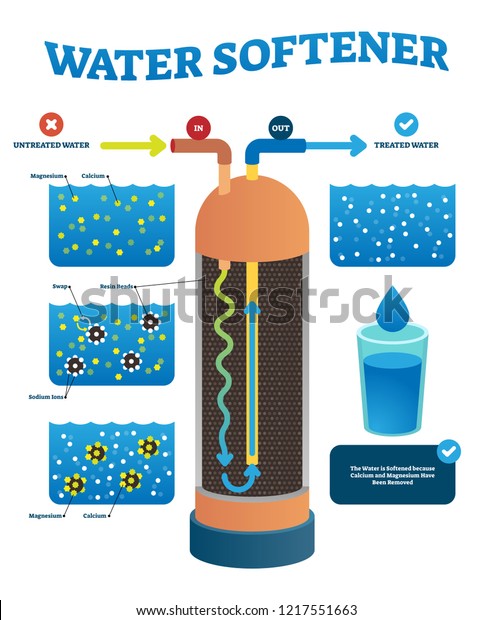 軟化剤のベクターイラスト 処理されたプロセスサイクルに対する未処理のラベルが付いています メソッドテクノロジを含む図 液体水からのマグネシウムと カルシウムの除去 ナトリウムイオンと樹脂ビーズの位置 のベクター画像素材 ロイヤリティフリー