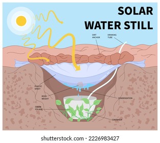 Wassersonne destilliert das Experiment zu Kondensationsflüssigkeit durch hohe Luftfeuchtigkeit