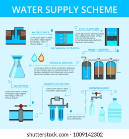 Water supply scheme flat flowchart infographic poster with filtration cleaning chemical analysis and distribution blue background vector illustration  