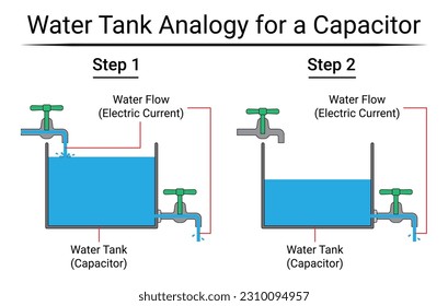 Water tank analogy for a Capacitor. Electronic component. Suitable for Educational Products. Physics education science.