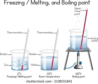 Water temperature science experiment illustration