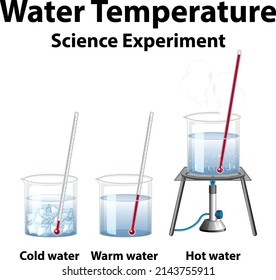 Ilustración del experimento de temperatura del agua