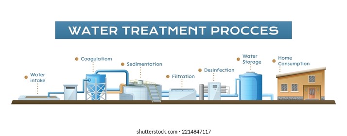 Composición de purificación del tratamiento del agua con diagrama horizontal de instalaciones industriales con punteros y subtítulos de texto ilustración vectorial