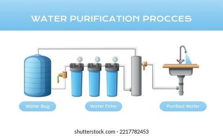 Water treatment cleaning purification composition with diagram for water bag filters and sink with purified water vector illustration