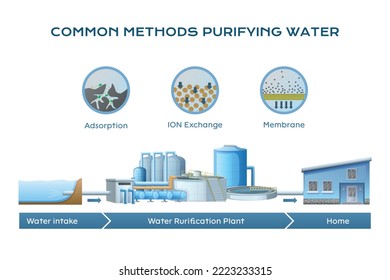 Reinigungszusammensetzung der Wasseraufbereitung mit Textüberschriften für Rundsymbole zur Membranadsorption und Ionenaustausch-Vektorgrafik