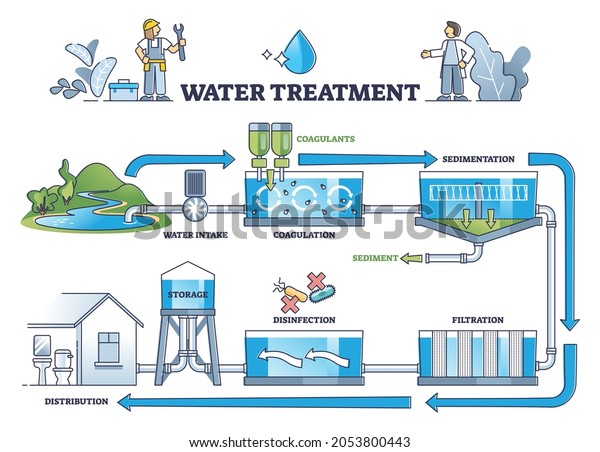 Water treatment with coagulation, sedimentation\
and filters outline diagram. Labeled educational filtration and\
disinfection process steps explanation vector illustration. From\
dirty pipe to drinkable