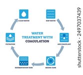 Water treatment method steps using coagulant for purification outline diagram. Labeled scheme with raw water disinfection, cleaning and filtration using electrostatic particles vector illustration.