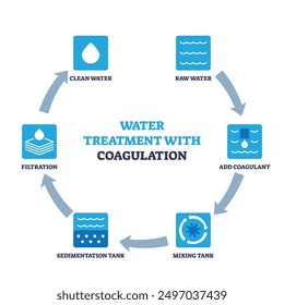 Water treatment method steps using coagulant for purification outline diagram. Labeled scheme with raw water disinfection, cleaning and filtration using electrostatic particles vector illustration.