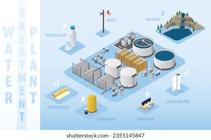 water treatment plant clarifier supply to the factory and city with isometric graphic