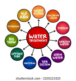 Water treatment - process that improves the quality of water to make it appropriate for a specific end-use, mind map concept for presentations and reports