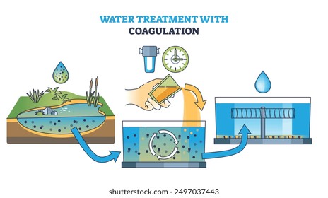 Water treatment with sewage coagulation method for purity outline diagram. Scheme with dirty water recycling process adding electrostatic particles to waste water for purification vector illustration