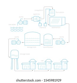 water treatment for use in the city, clarify water