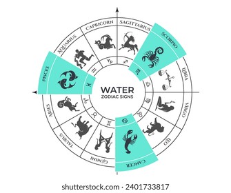 trina de agua en la rueda del zodiaco. cáncer, escorpión y orina. signos zodiacos, astrología y símbolos de horóscopo. ilustración vectorial