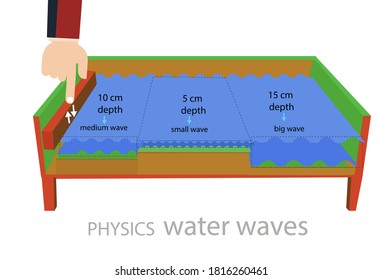 Die Wasserwelle, die durch den Regenwald geschaffen wurde. Richtung der Wellen. Talspiegel von Wasserwellen. Physik. Messung von Wasserwellen mit Stroboskop. 