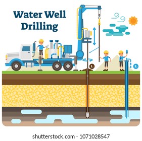 Water well drilling vector illustration diagram with derrick, water pipe, drilling process, workers and extracting clean drinking water from the ground.